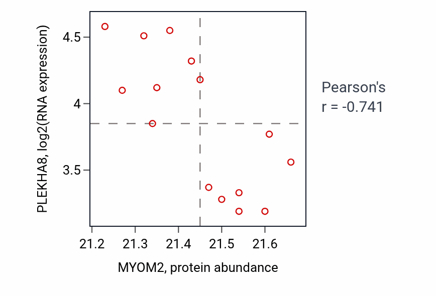 Per-sample scatter of MYOM2 vs PLEKHA8 in LSCC (Pearson r = -0.74).