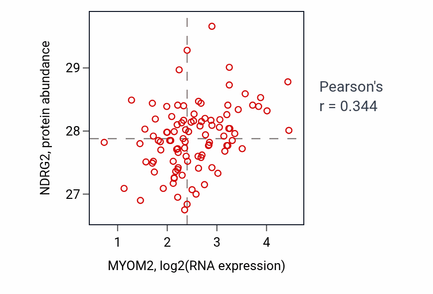 Per-sample scatter of MYOM2 vs NDRG2 in GBM (Pearson r = 0.34).