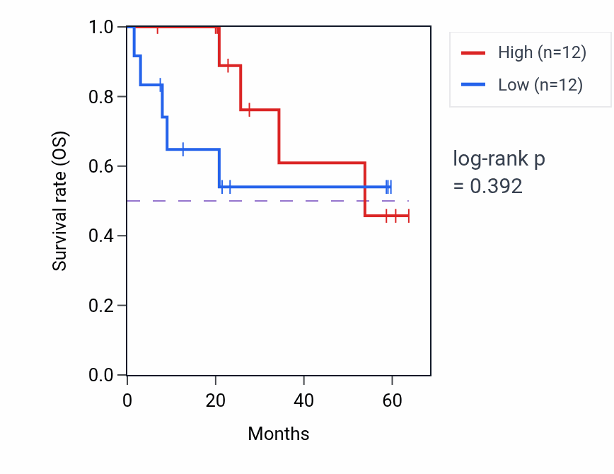Kaplan&ndash;Meier survival curve for MYOM2 mass-spec protein-high vs -low samples in CCRCC.
