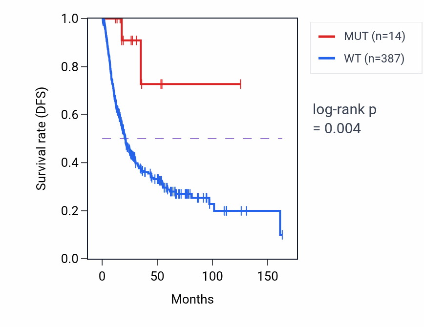 Kaplan&ndash;Meier survival curve for MYOM2 mutant vs wild-type samples in BLCA.