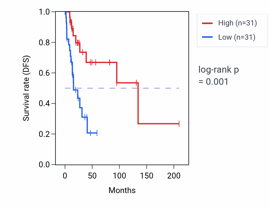 Kaplan&ndash;Meier survival curve for MYOM2 RNA-high vs -low samples in CESC.