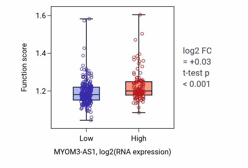 Box plot of Cell-cell junction organization in MYOM3-AS1-low vs MYOM3-AS1-high samples in STAD.