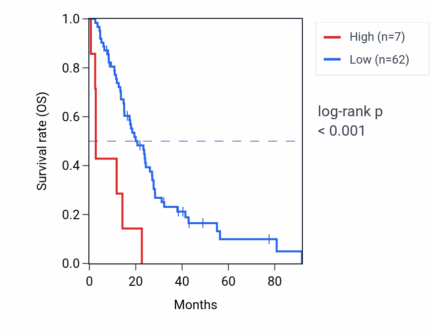 Kaplan&ndash;Meier survival curve for MYOM3-AS1 RNA expression in MESO: high vs low expression groups.