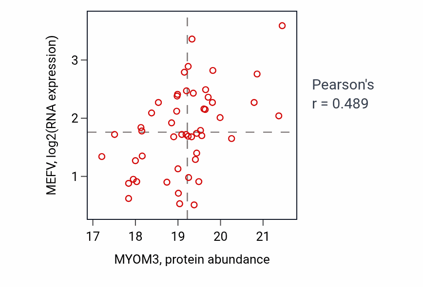 Per-sample scatter of MYOM3 vs MEFV in LSCC (Pearson r = 0.49).