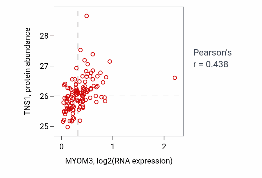 Per-sample scatter of MYOM3 vs TNS1 in BRCA (Pearson r = 0.44).
