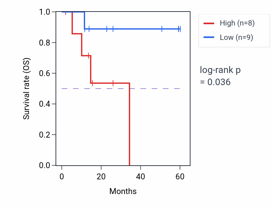 Kaplan&ndash;Meier survival curve for MYOM3 mass-spec protein-high vs -low samples in LUAD.