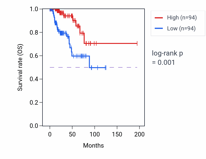 Kaplan&ndash;Meier survival curve for MYOM3 RNA-high vs -low samples in KIRP.