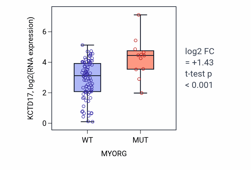Box plot of KCTD17 in MYORG-low vs MYORG-high samples in BLOOD_Leukemia.