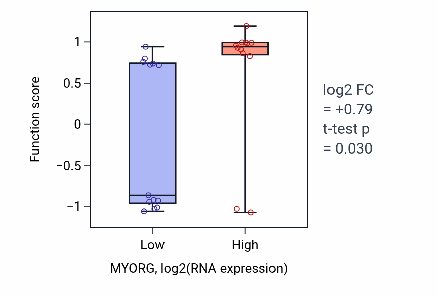Box plot of Positive regulation of insulin-like growth factor receptor signaling pathway in MYORG-low vs MYORG-high samples in LIVER.
