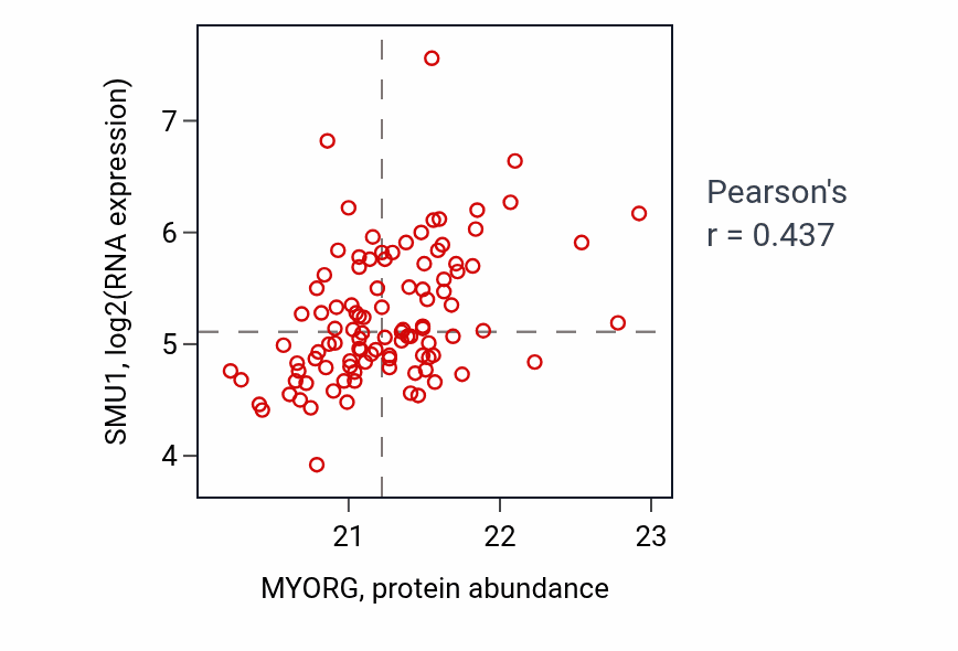 Per-sample scatter of MYORG vs SMU1 in LSCC (Pearson r = 0.44).
