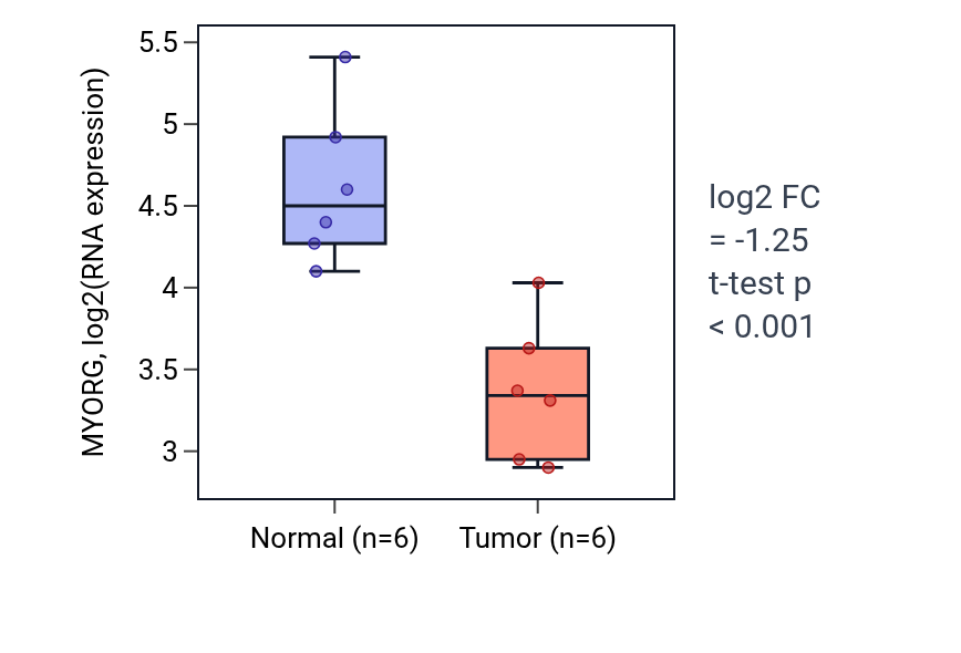 Tumor-vs-normal expression box plot for MYORG in KIRC.