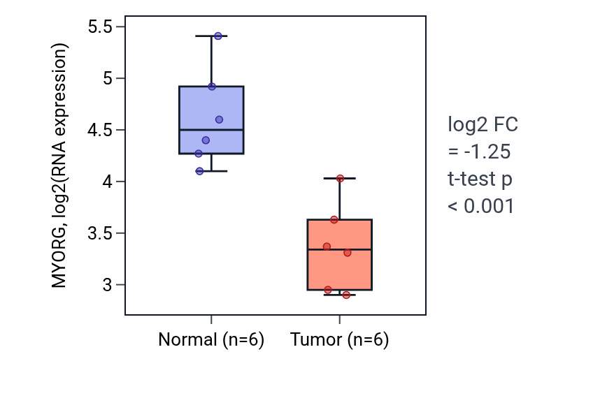 Tumor-vs-normal expression box plot for MYORG RNA in KIRC.