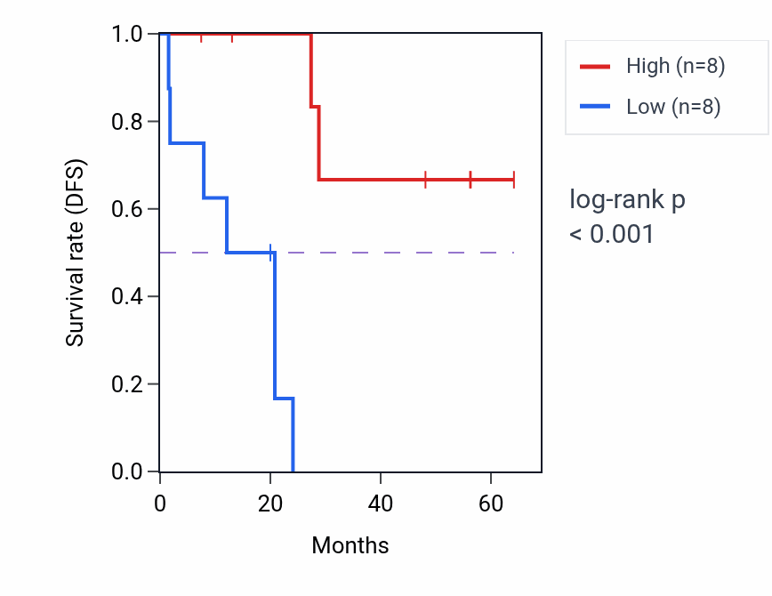 Kaplan&ndash;Meier survival curve for MYORG mass-spec protein-high vs -low samples in CCRCC.