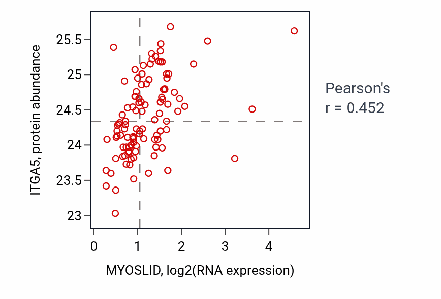 Per-sample scatter of MYOSLID vs ITGA5 in PDAC (Pearson r = 0.45).