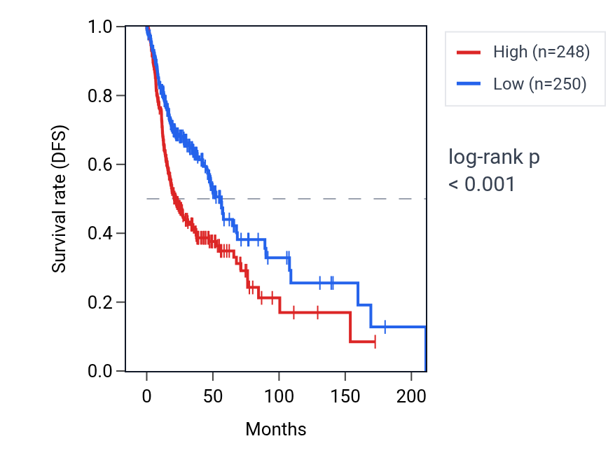 Kaplan&ndash;Meier survival curve for MYOSLID RNA expression in HNSC: high vs low expression groups.