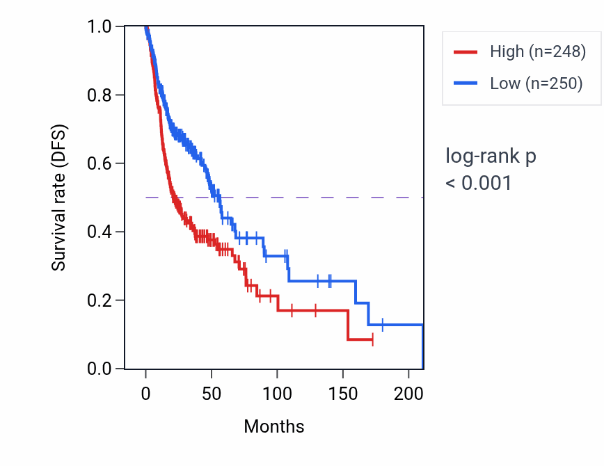 Kaplan&ndash;Meier survival curve for MYOSLID RNA-high vs -low samples in HNSC.