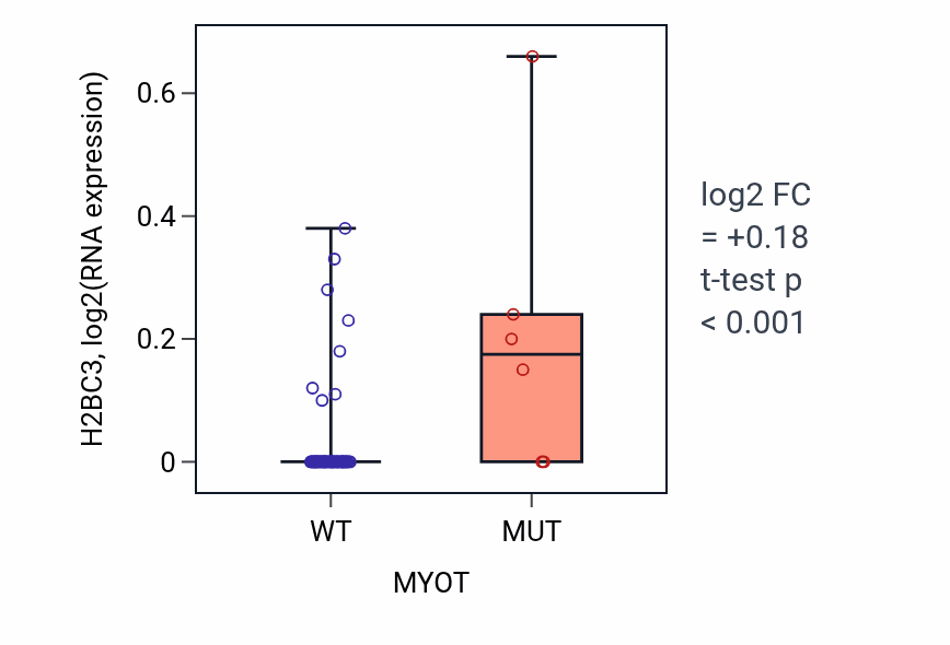 Box plot of H2BC3 in MYOT-low vs MYOT-high samples in LARGE_INTESTINE.