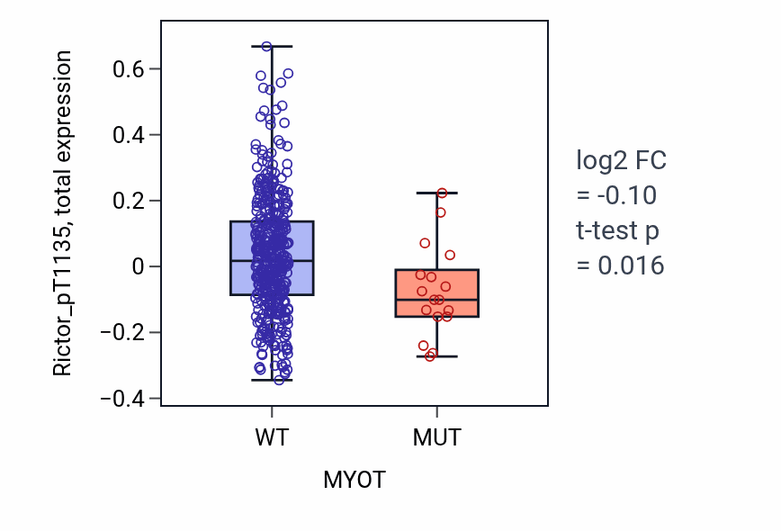 Box plot of Rictor_pT1135 in MYOT-low vs MYOT-high samples in UCEC.