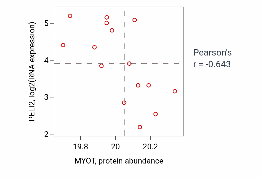 Per-sample scatter of MYOT vs PELI2 in LSCC (Pearson r = -0.64).