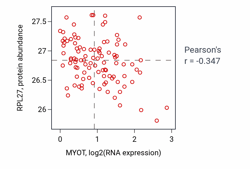Per-sample scatter of MYOT vs RPL27 in GBM (Pearson r = -0.35).