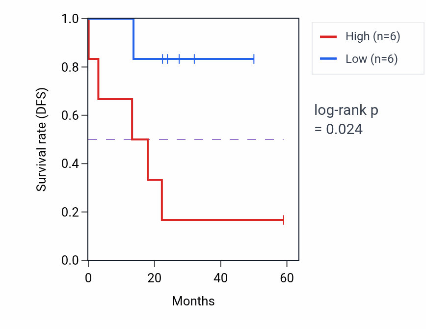 Kaplan&ndash;Meier survival curve for MYOT mass-spec protein-high vs -low samples in LSCC.