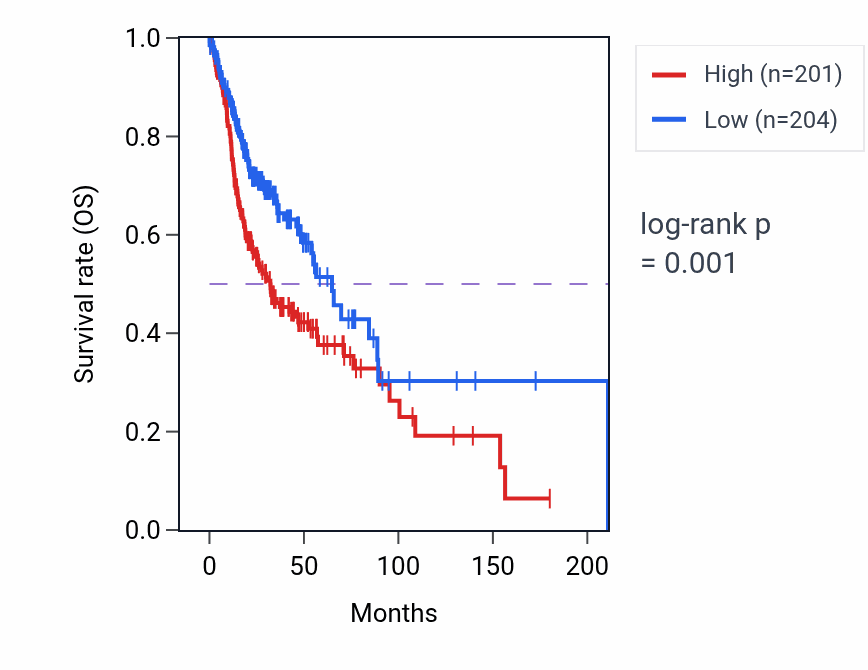 Kaplan&ndash;Meier survival curve for MYOT RNA-high vs -low samples in HNSC.