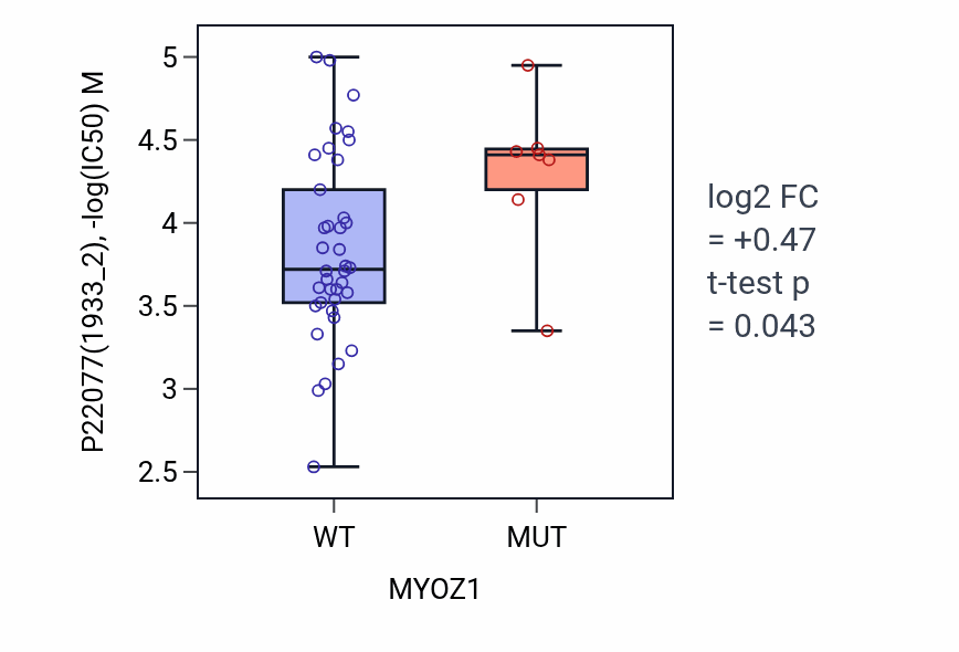 Box plot of P22077 in MYOZ1-low vs MYOZ1-high samples in LARGE_INTESTINE.