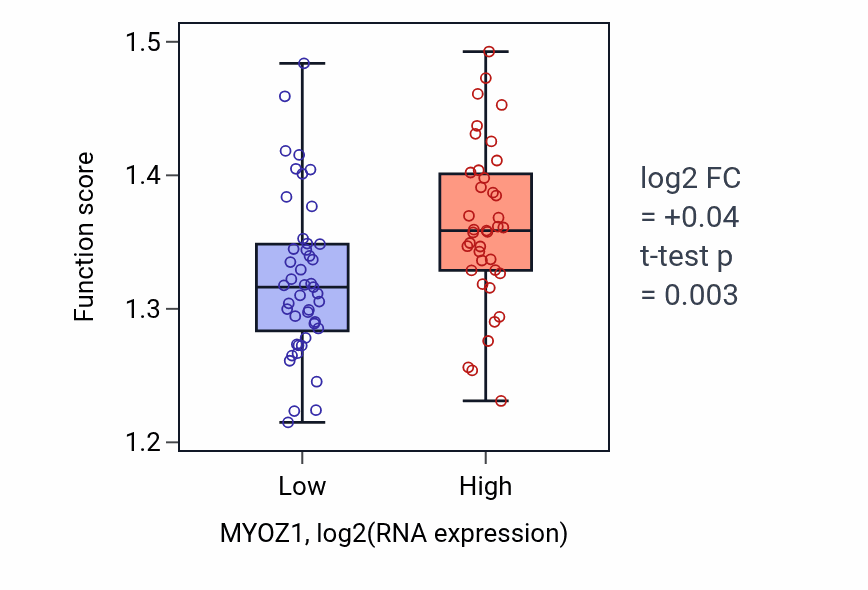 Box plot of COPII-coated vesicle budding in MYOZ1-low vs MYOZ1-high samples in CNS.