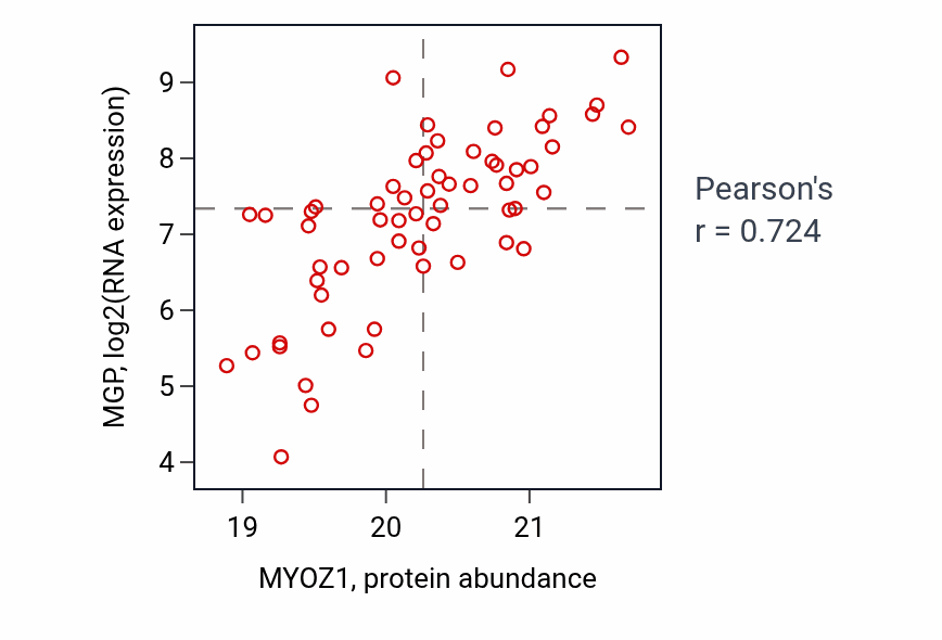 Per-sample scatter of MYOZ1 vs MGP in CCRCC (Pearson r = 0.72).