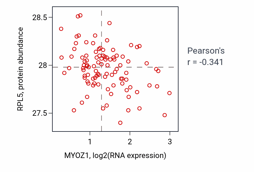 Per-sample scatter of MYOZ1 vs RPL5 in GBM (Pearson r = -0.34).