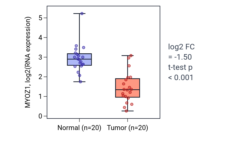 Tumor-vs-normal expression box plot for MYOZ1 in KIRC.