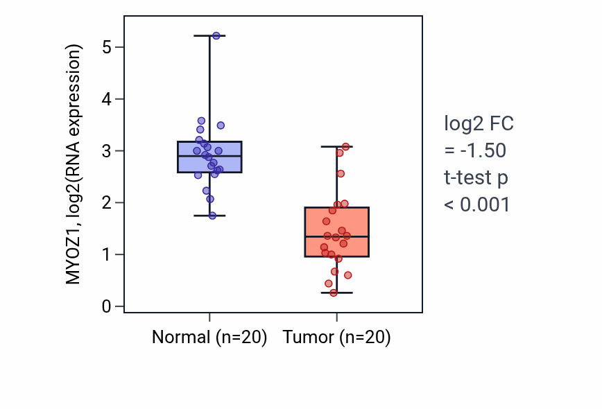 Tumor-vs-normal expression box plot for MYOZ1 RNA in KIRC.