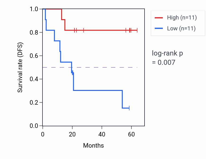Kaplan&ndash;Meier survival curve for MYOZ1 mass-spec protein-high vs -low samples in CCRCC.