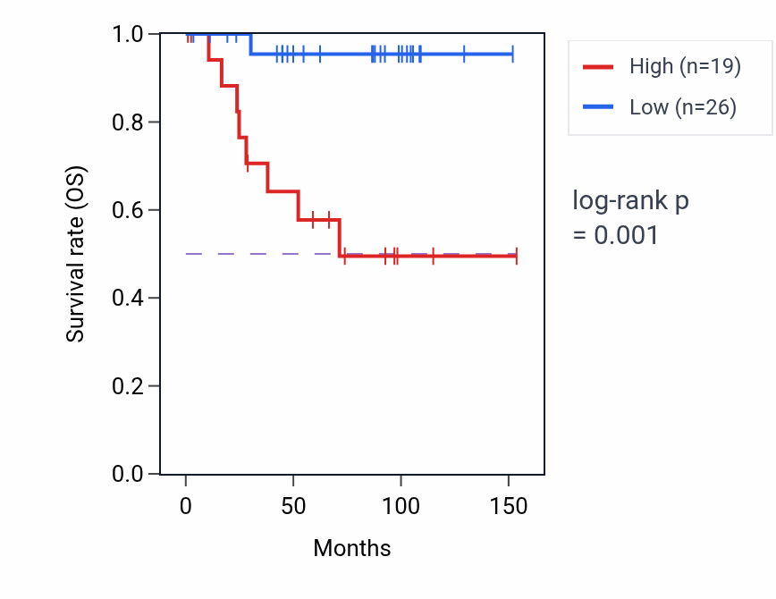 Kaplan&ndash;Meier survival curve for MYOZ2 RNA expression in KICH: high vs low expression groups.