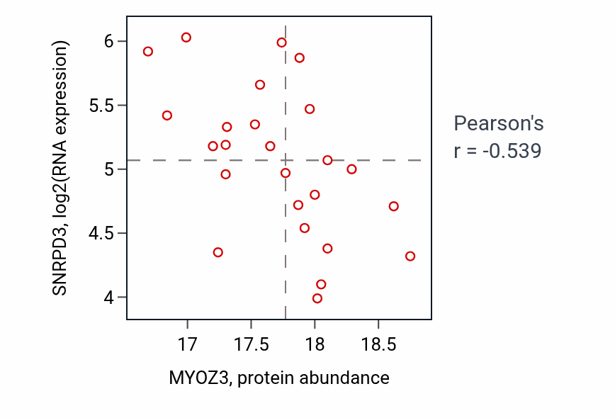 Per-sample scatter of MYOZ3 vs SNRPD3 in LSCC (Pearson r = -0.54).