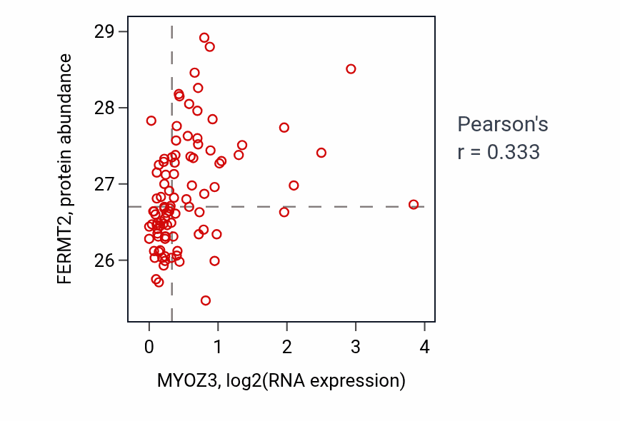 Per-sample scatter of MYOZ3 vs FERMT2 in UCEC (Pearson r = 0.33).
