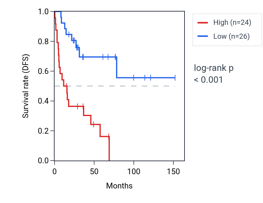 Kaplan&ndash;Meier survival curve for MYOZ3 RNA expression in ACC: high vs low expression groups.