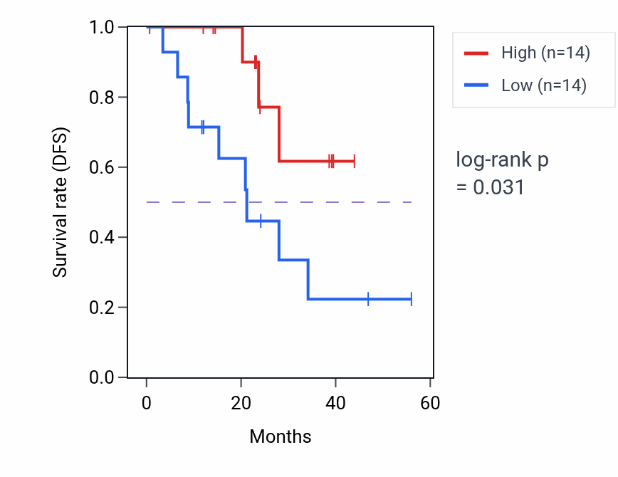Kaplan&ndash;Meier survival curve for MYOZ3 mass-spec protein-high vs -low samples in HNSC.