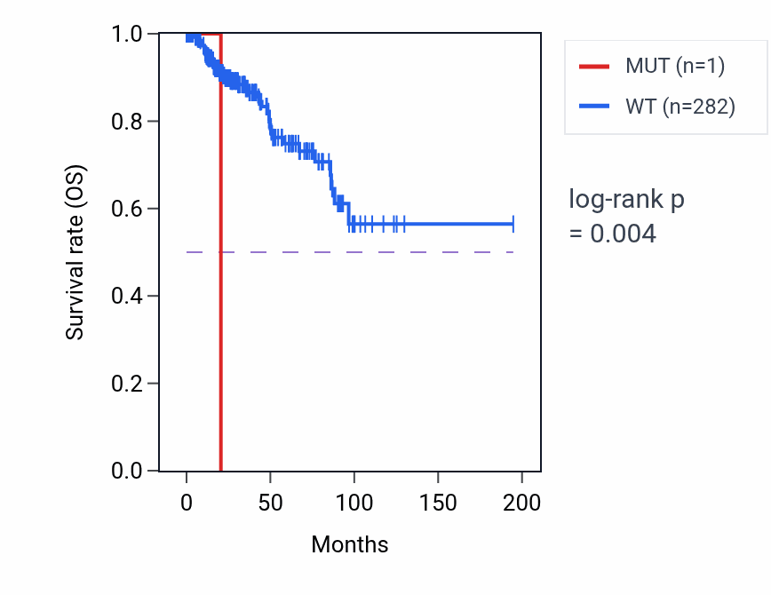 Kaplan&ndash;Meier survival curve for MYOZ3 mutant vs wild-type samples in KIRP.