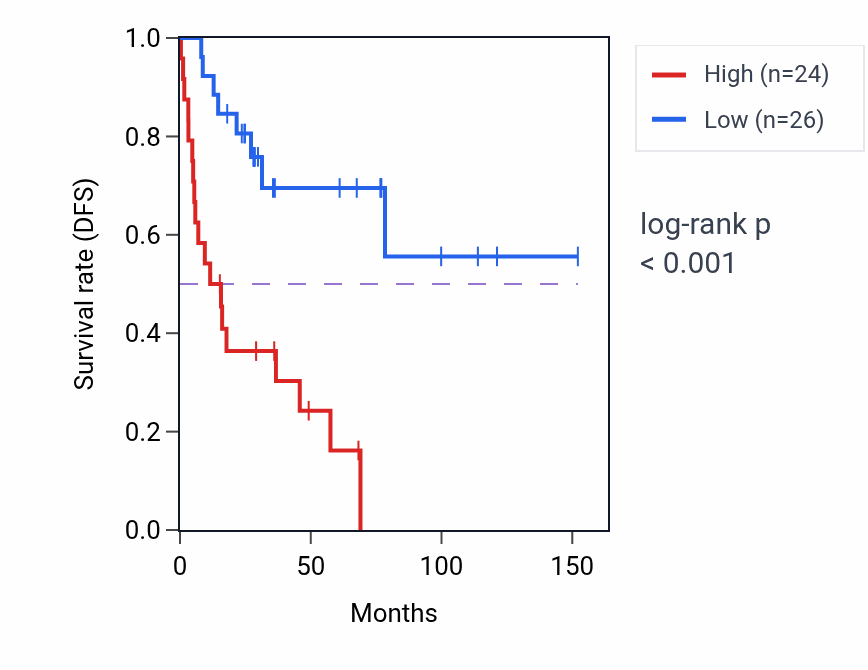 Kaplan&ndash;Meier survival curve for MYOZ3 RNA-high vs -low samples in ACC.