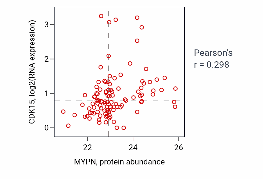 Per-sample scatter of MYPN vs CDK15 in HNSC (Pearson r = 0.30).