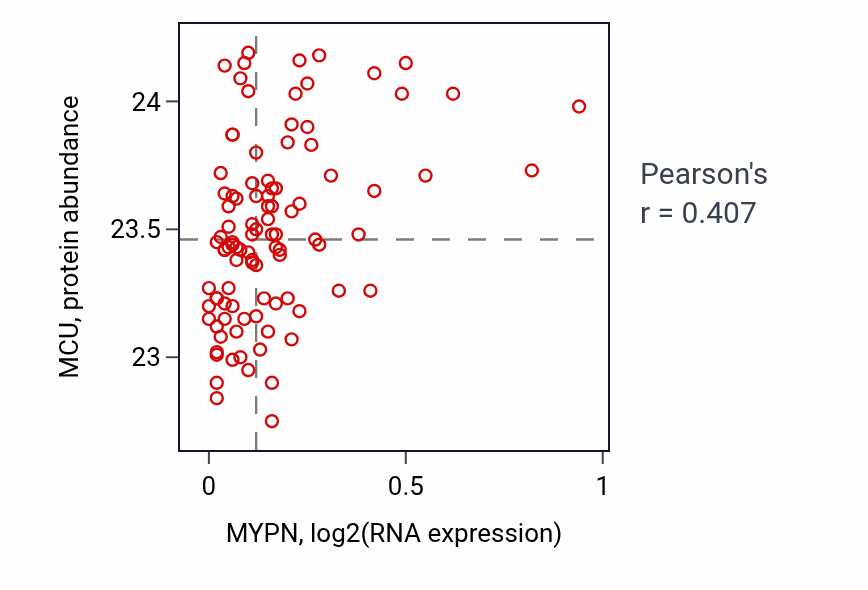 Per-sample scatter of MYPN vs MCU in GBM (Pearson r = 0.41).