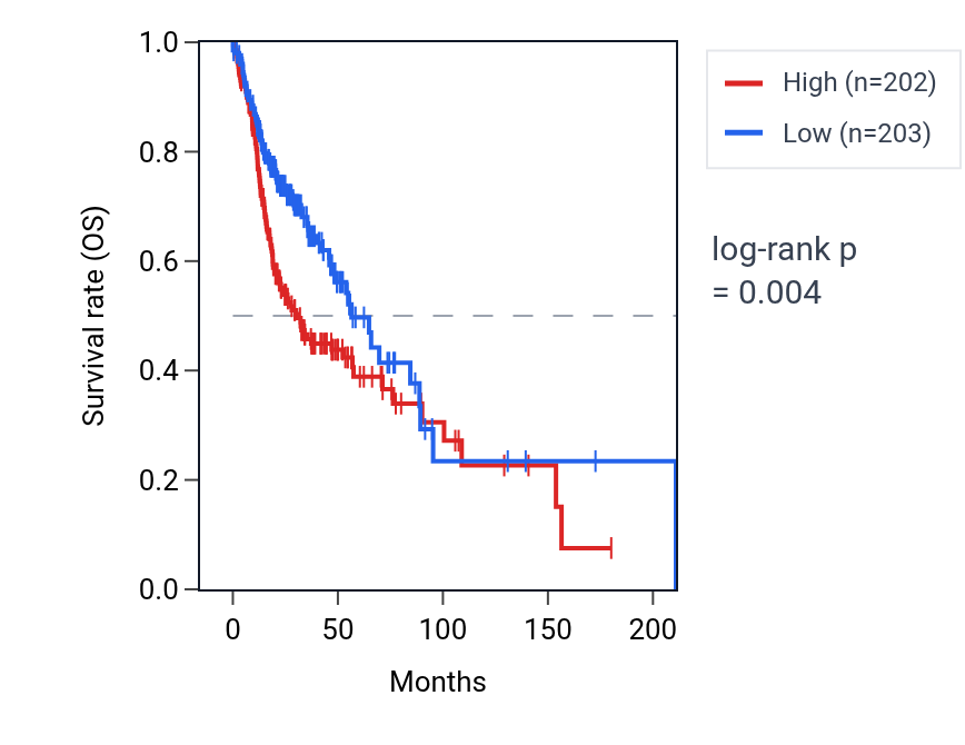 Kaplan&ndash;Meier survival curve for MYPN RNA expression in HNSC: high vs low expression groups.