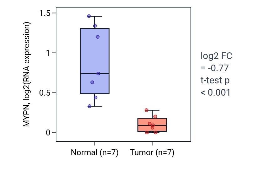 Tumor-vs-normal expression box plot for MYPN in COAD.