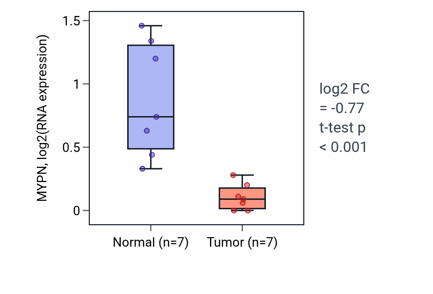 Tumor-vs-normal expression box plot for MYPN RNA in COAD.