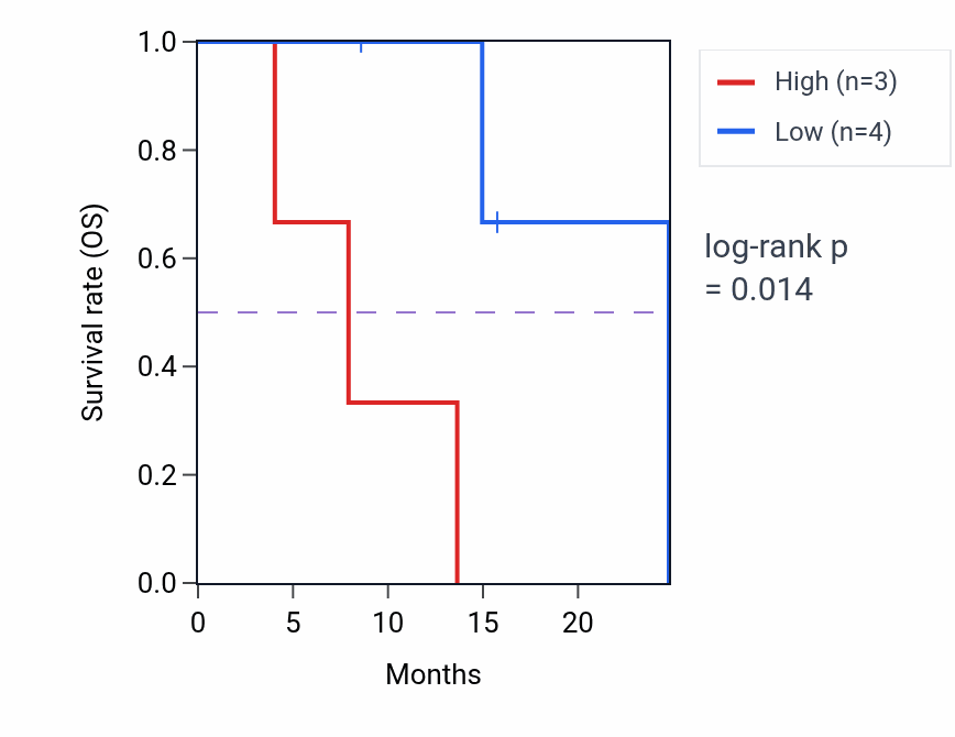 Kaplan&ndash;Meier survival curve for MYPN mass-spec protein-high vs -low samples in PDAC.