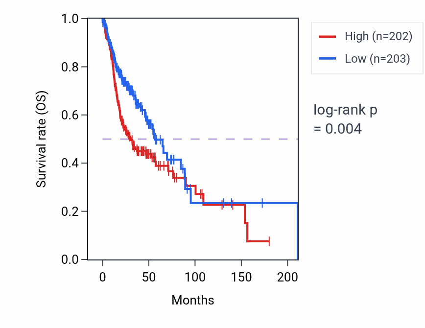 Kaplan&ndash;Meier survival curve for MYPN RNA-high vs -low samples in HNSC.