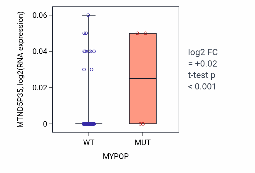 Box plot of MTND5P35 in MYPOP-low vs MYPOP-high samples in CESC.