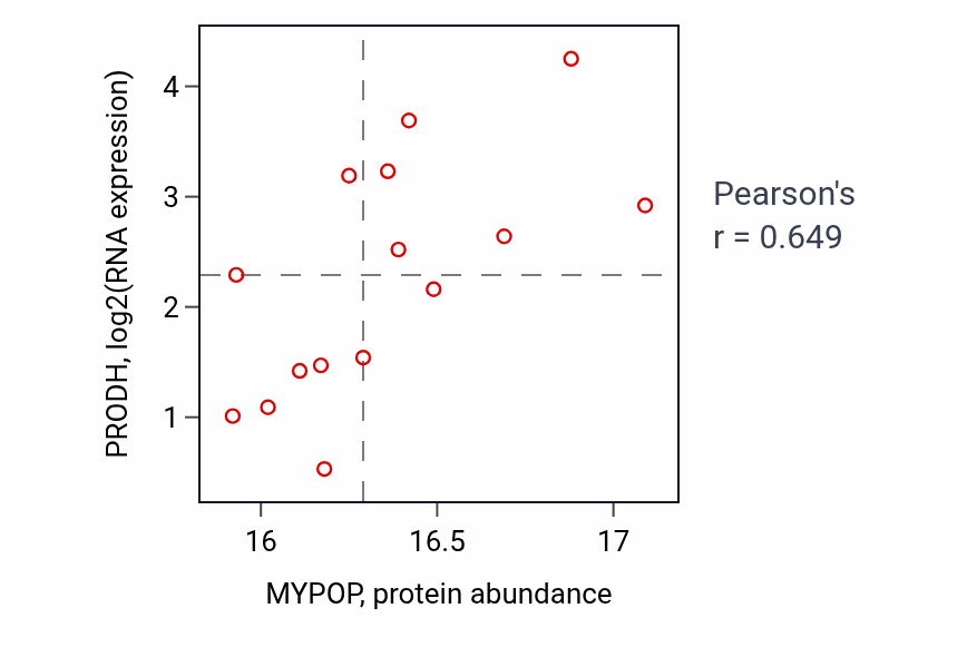 Per-sample scatter of MYPOP vs PRODH in LSCC (Pearson r = 0.65).