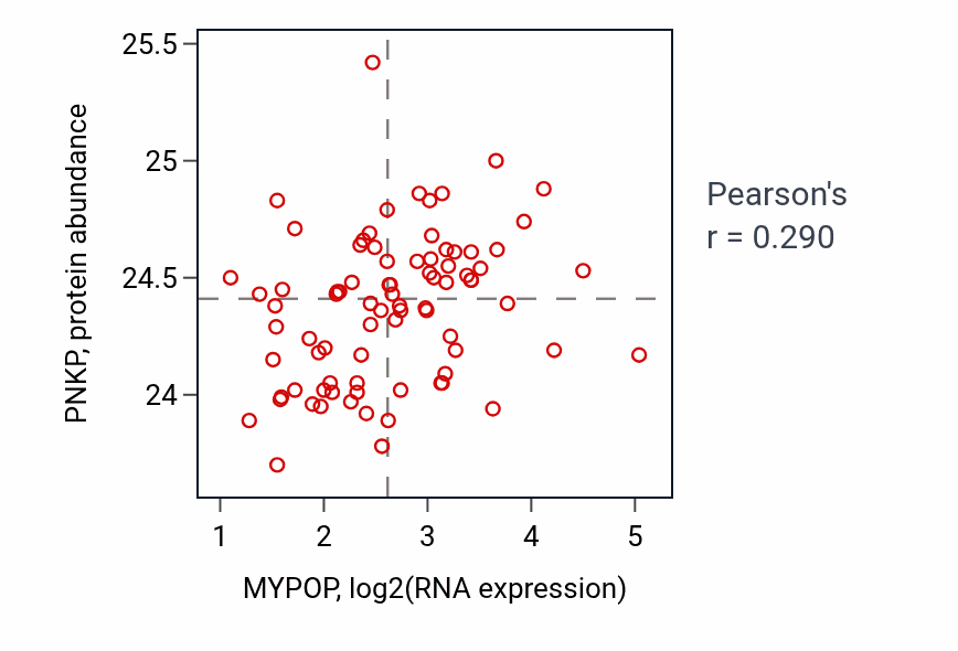 Per-sample scatter of MYPOP vs PNKP in OV (Pearson r = 0.29).